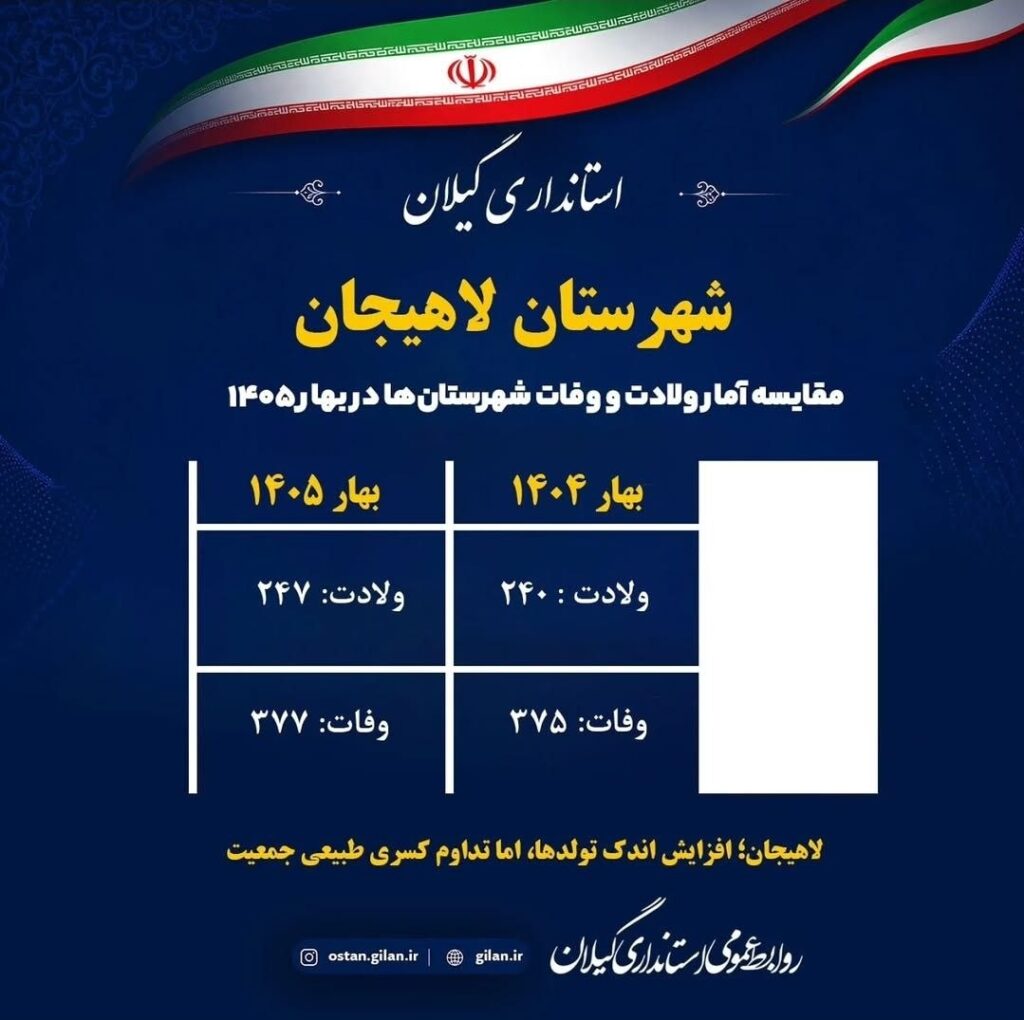 ولادت و وفات شهرستان لاهیجان در بهار ۱۴۰۴ و ۱۴۰۵ - ولادت در لاهیجان اندکی افزایش یافت، اما آمار فوت همچنان بالاتر از تولد است