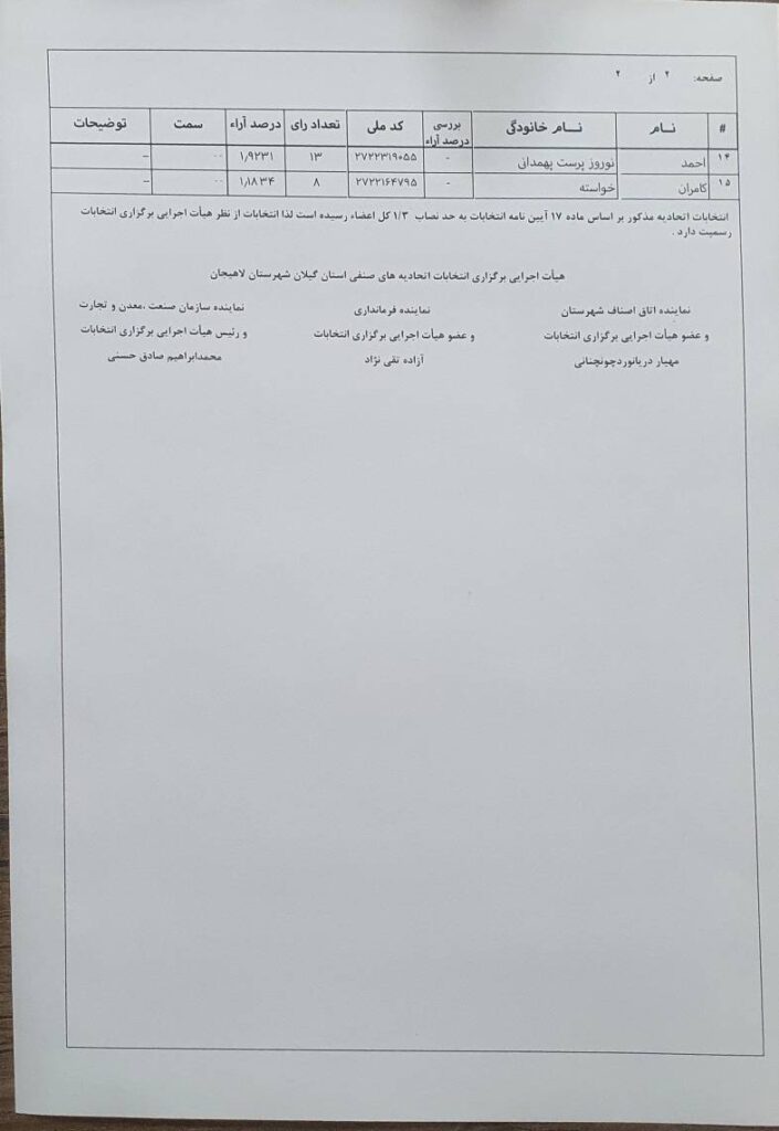 23212025 483c 4821 8177 d62cb47fc069 - نتایج انتخابات اتحادیه املاک و خودرو لاهیجان اعلام شد؛ مهرداد پرحلم کماچالی بیشترین رأی را کسب کرد +نتایج